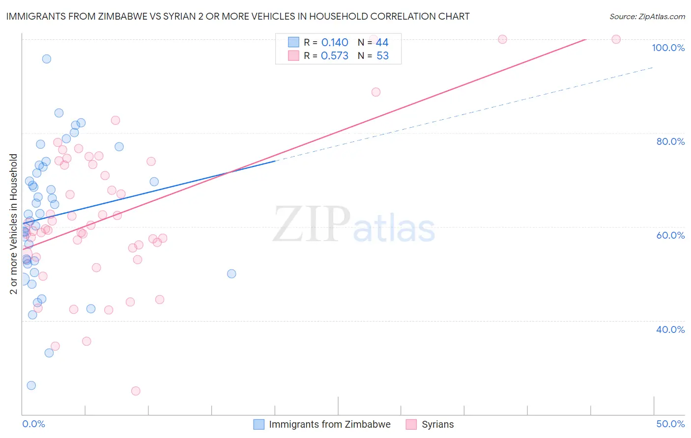 Immigrants from Zimbabwe vs Syrian 2 or more Vehicles in Household