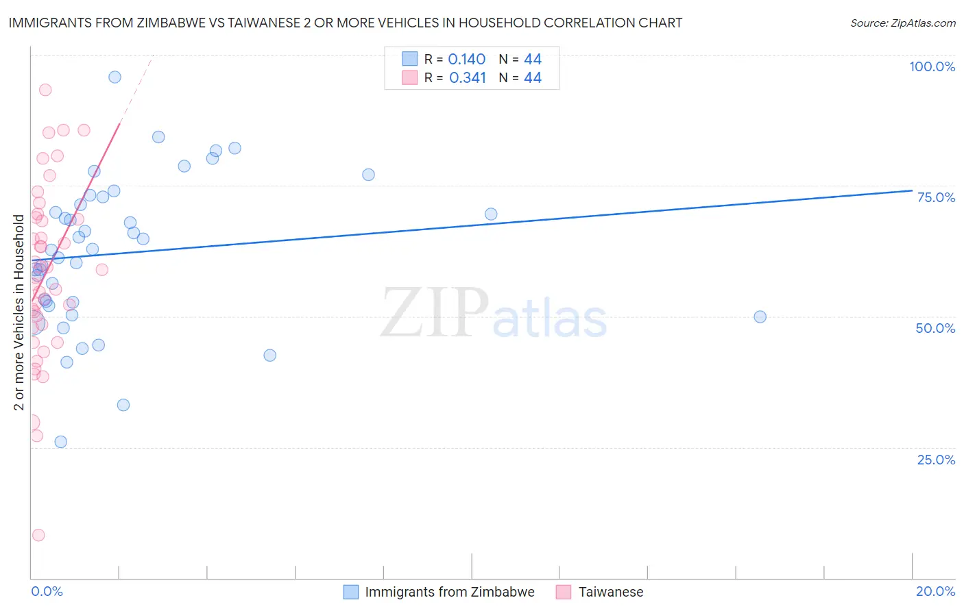 Immigrants from Zimbabwe vs Taiwanese 2 or more Vehicles in Household
