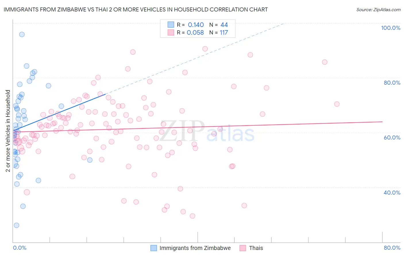 Immigrants from Zimbabwe vs Thai 2 or more Vehicles in Household