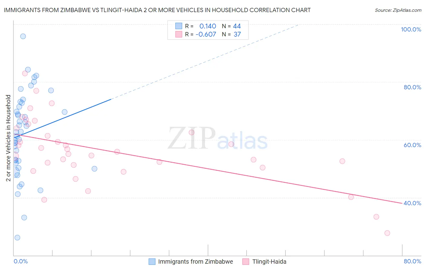 Immigrants from Zimbabwe vs Tlingit-Haida 2 or more Vehicles in Household