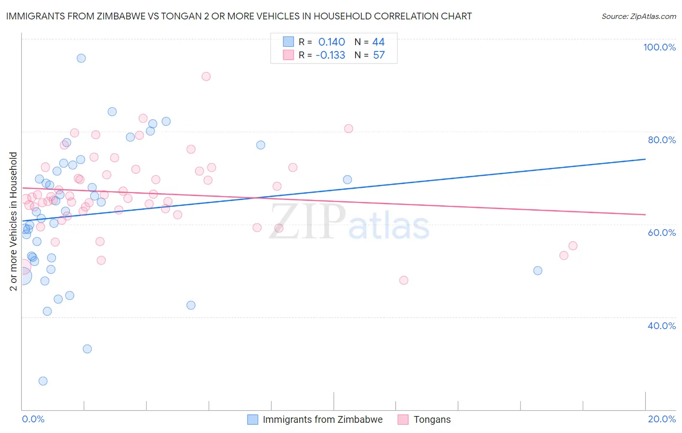 Immigrants from Zimbabwe vs Tongan 2 or more Vehicles in Household