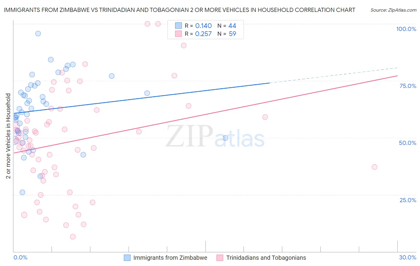 Immigrants from Zimbabwe vs Trinidadian and Tobagonian 2 or more Vehicles in Household