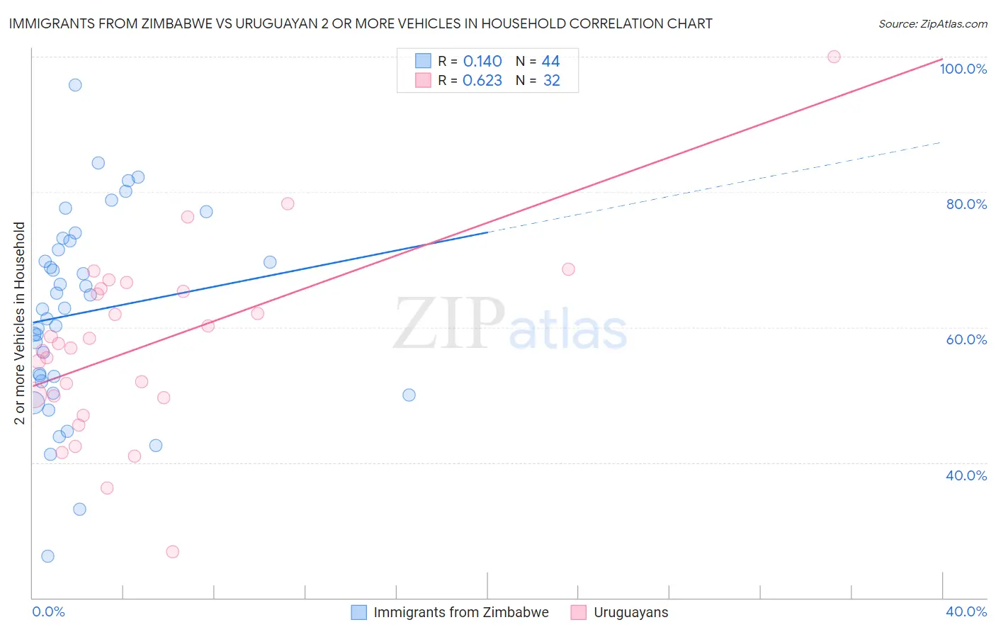 Immigrants from Zimbabwe vs Uruguayan 2 or more Vehicles in Household