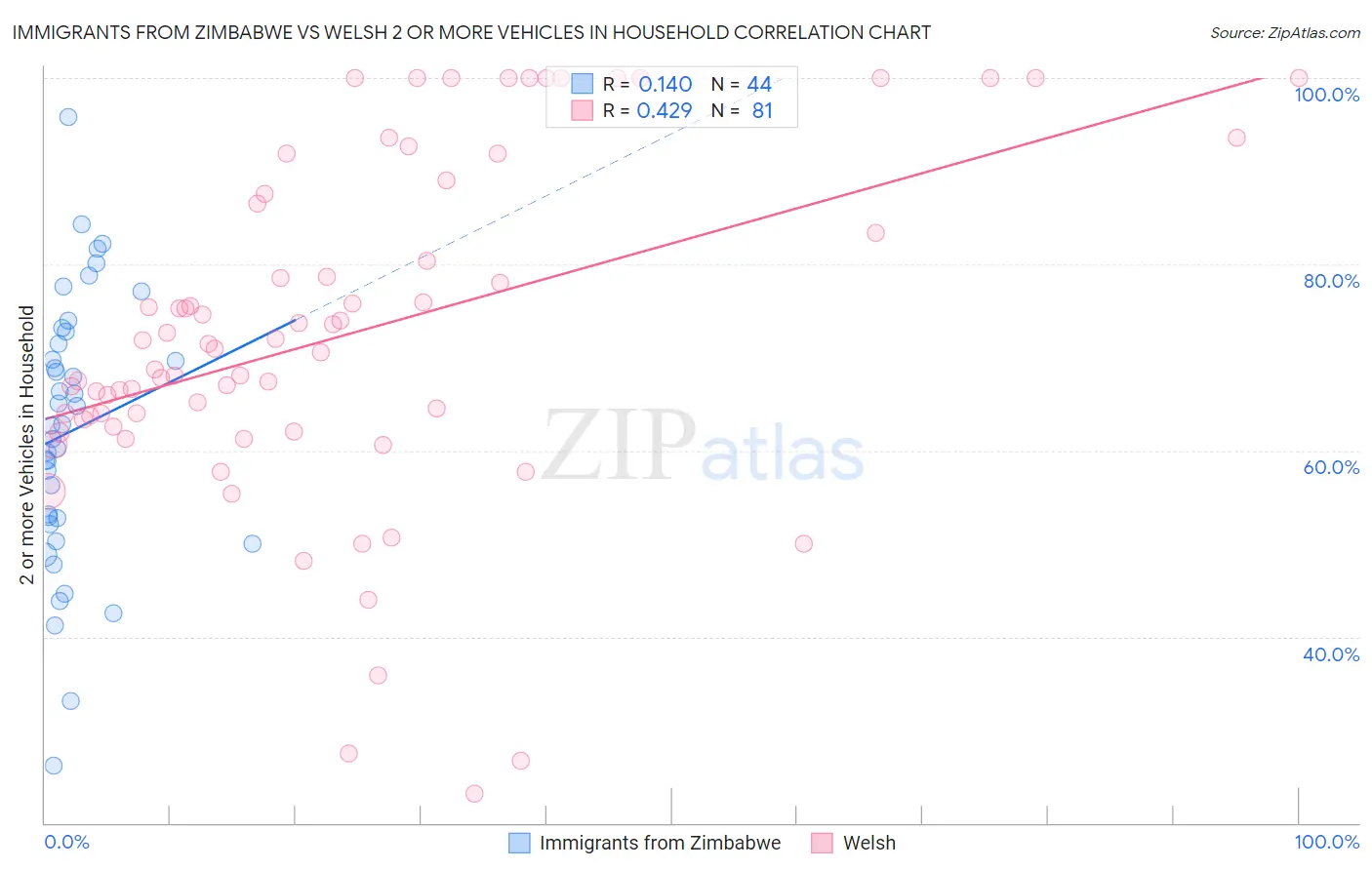 Immigrants from Zimbabwe vs Welsh 2 or more Vehicles in Household