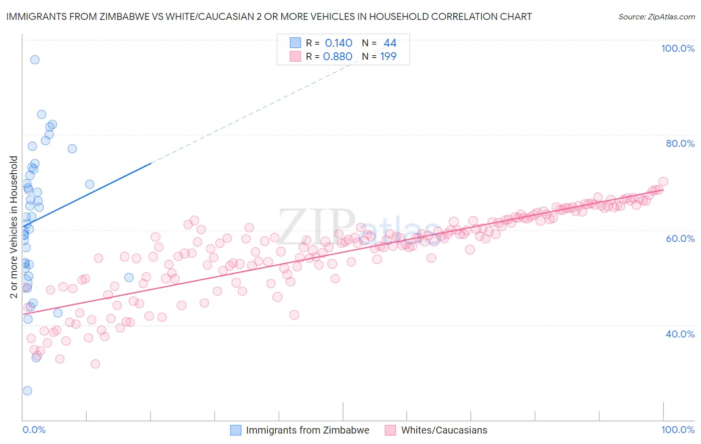Immigrants from Zimbabwe vs White/Caucasian 2 or more Vehicles in Household