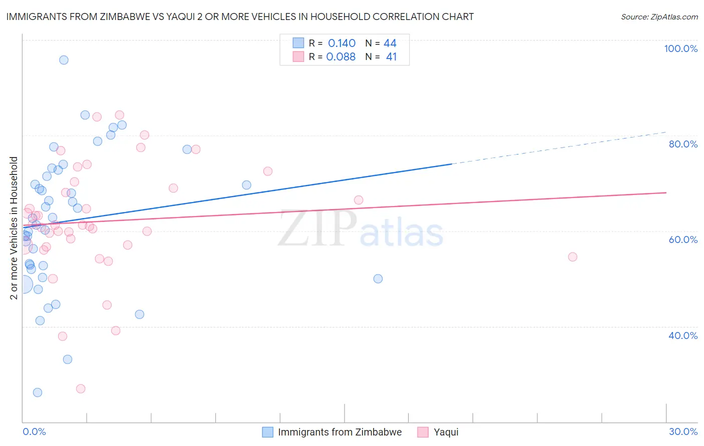 Immigrants from Zimbabwe vs Yaqui 2 or more Vehicles in Household