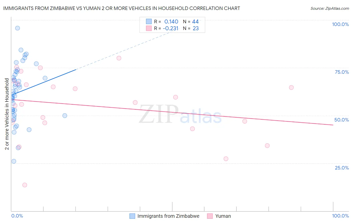 Immigrants from Zimbabwe vs Yuman 2 or more Vehicles in Household