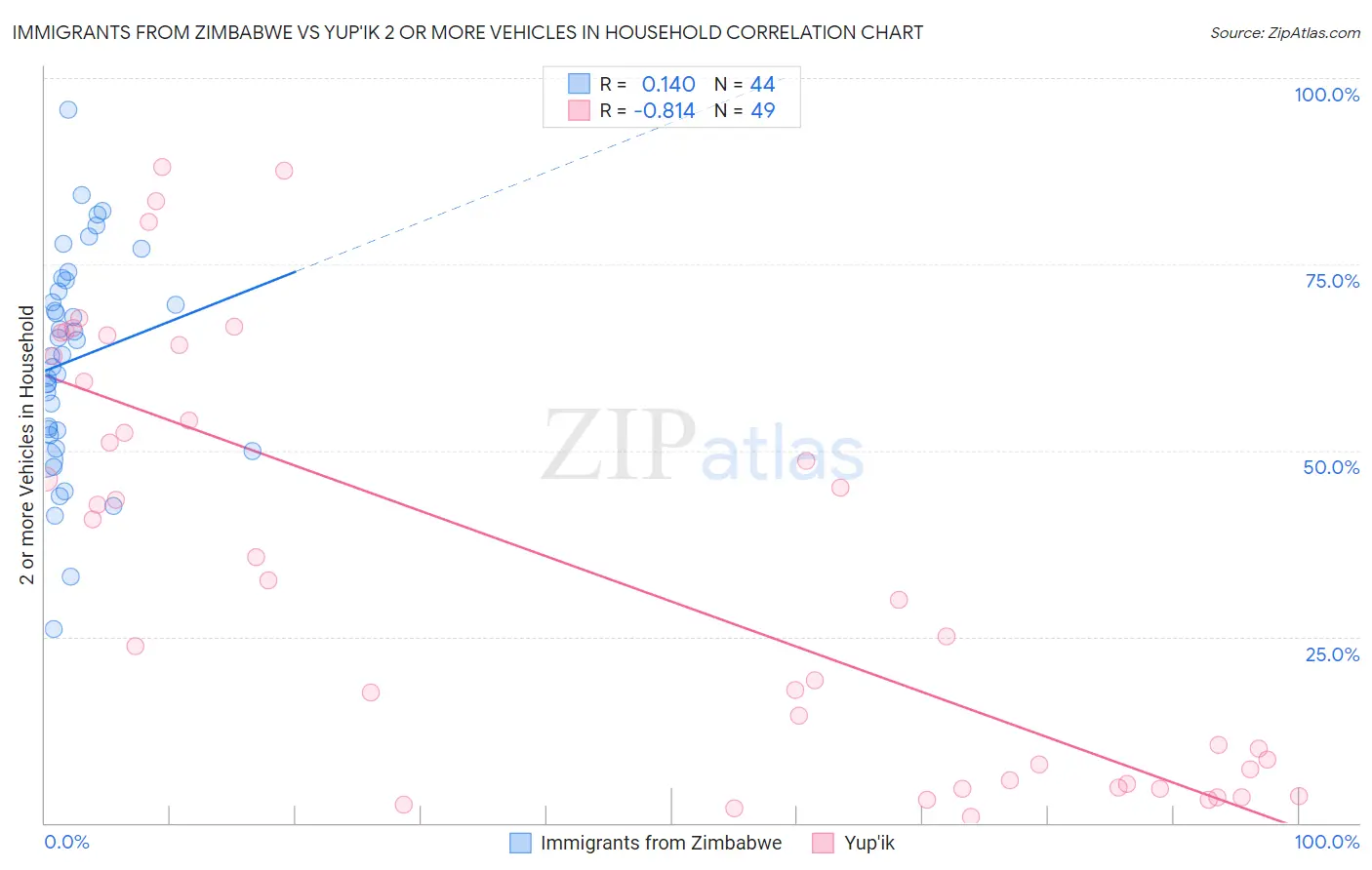 Immigrants from Zimbabwe vs Yup'ik 2 or more Vehicles in Household