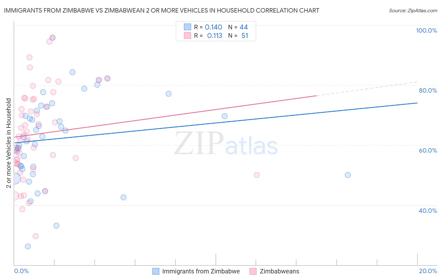 Immigrants from Zimbabwe vs Zimbabwean 2 or more Vehicles in Household