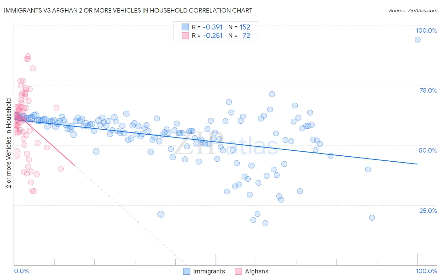 Immigrants vs Afghan 2 or more Vehicles in Household