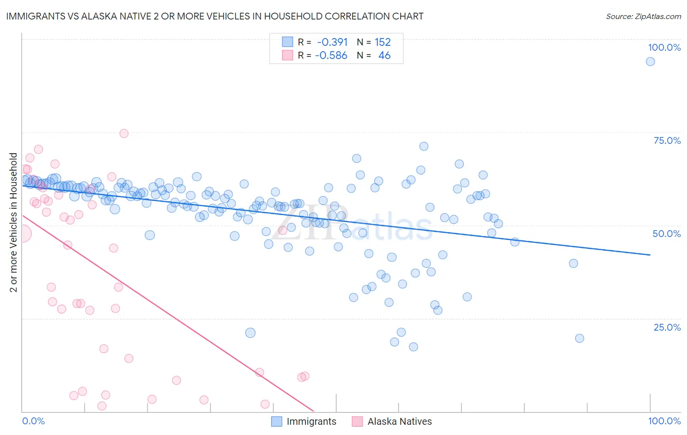 Immigrants vs Alaska Native 2 or more Vehicles in Household