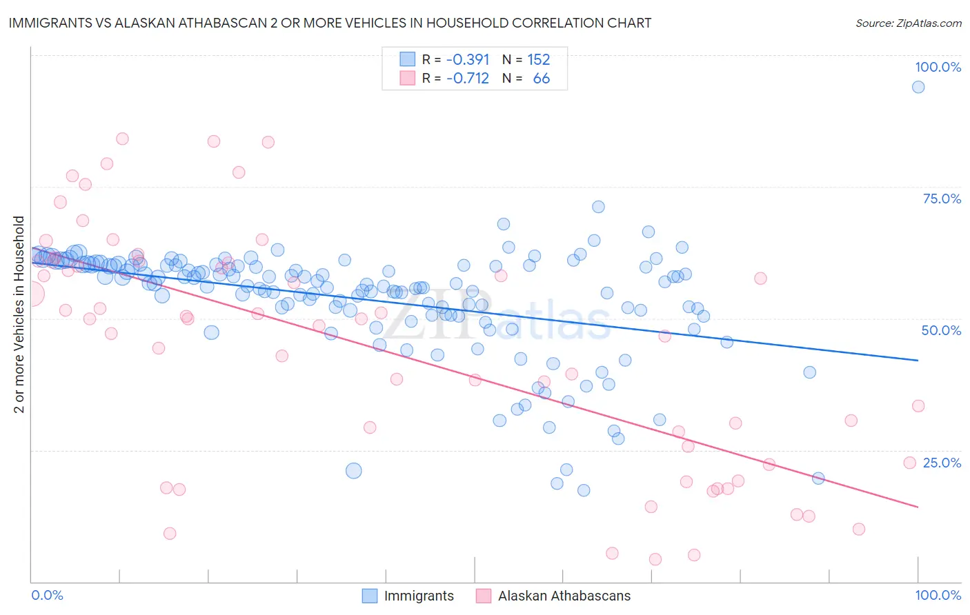 Immigrants vs Alaskan Athabascan 2 or more Vehicles in Household