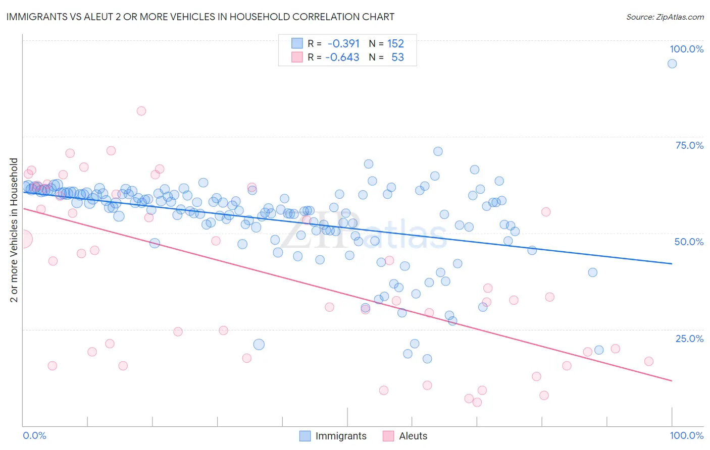 Immigrants vs Aleut 2 or more Vehicles in Household