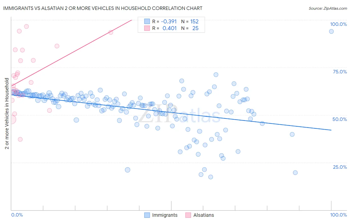 Immigrants vs Alsatian 2 or more Vehicles in Household
