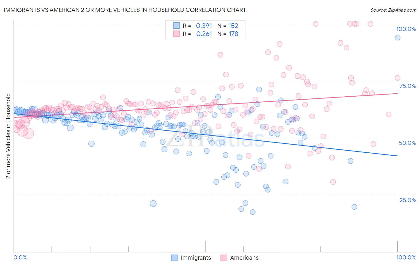 Immigrants vs American 2 or more Vehicles in Household