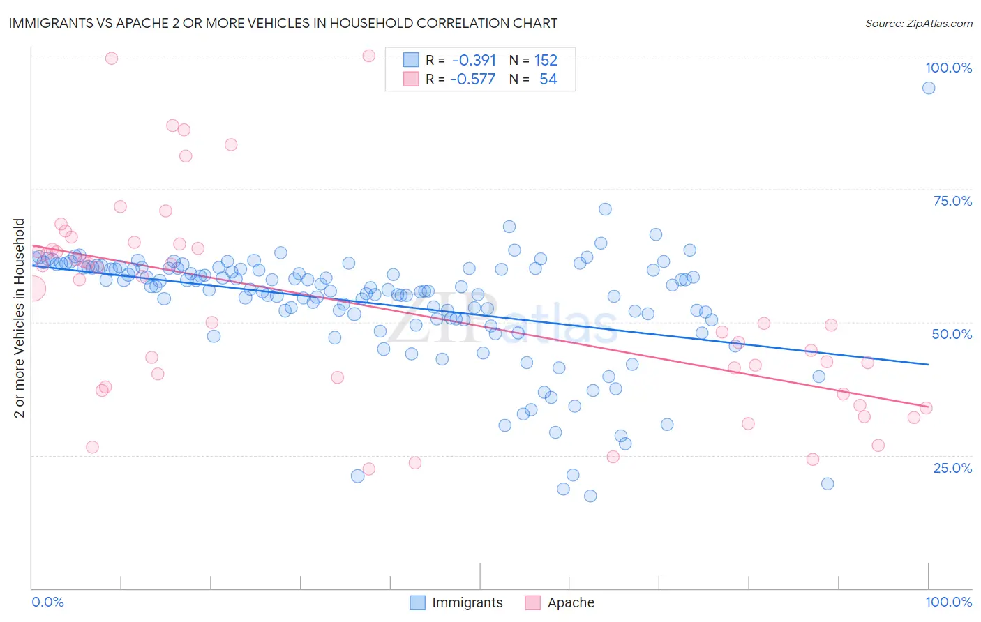 Immigrants vs Apache 2 or more Vehicles in Household