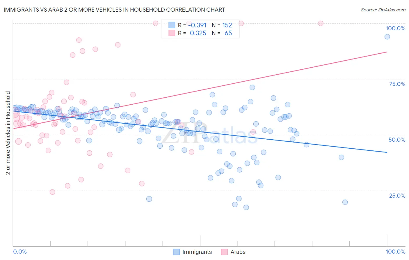 Immigrants vs Arab 2 or more Vehicles in Household