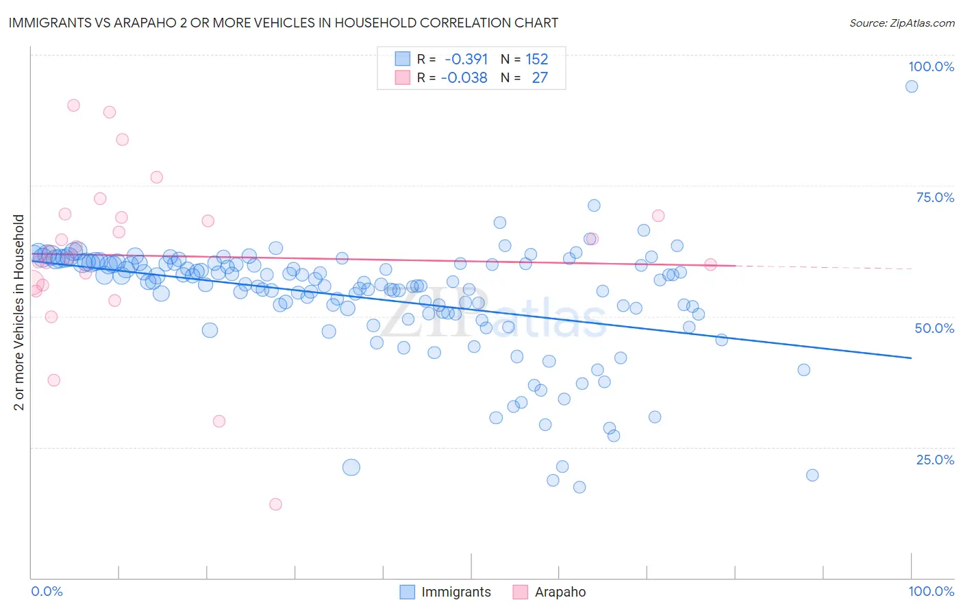 Immigrants vs Arapaho 2 or more Vehicles in Household