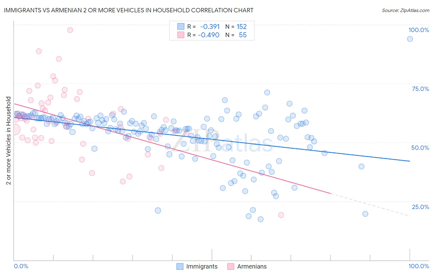 Immigrants vs Armenian 2 or more Vehicles in Household