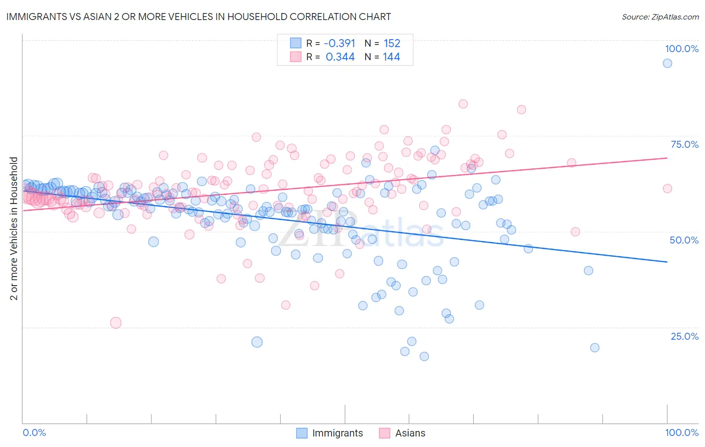 Immigrants vs Asian 2 or more Vehicles in Household