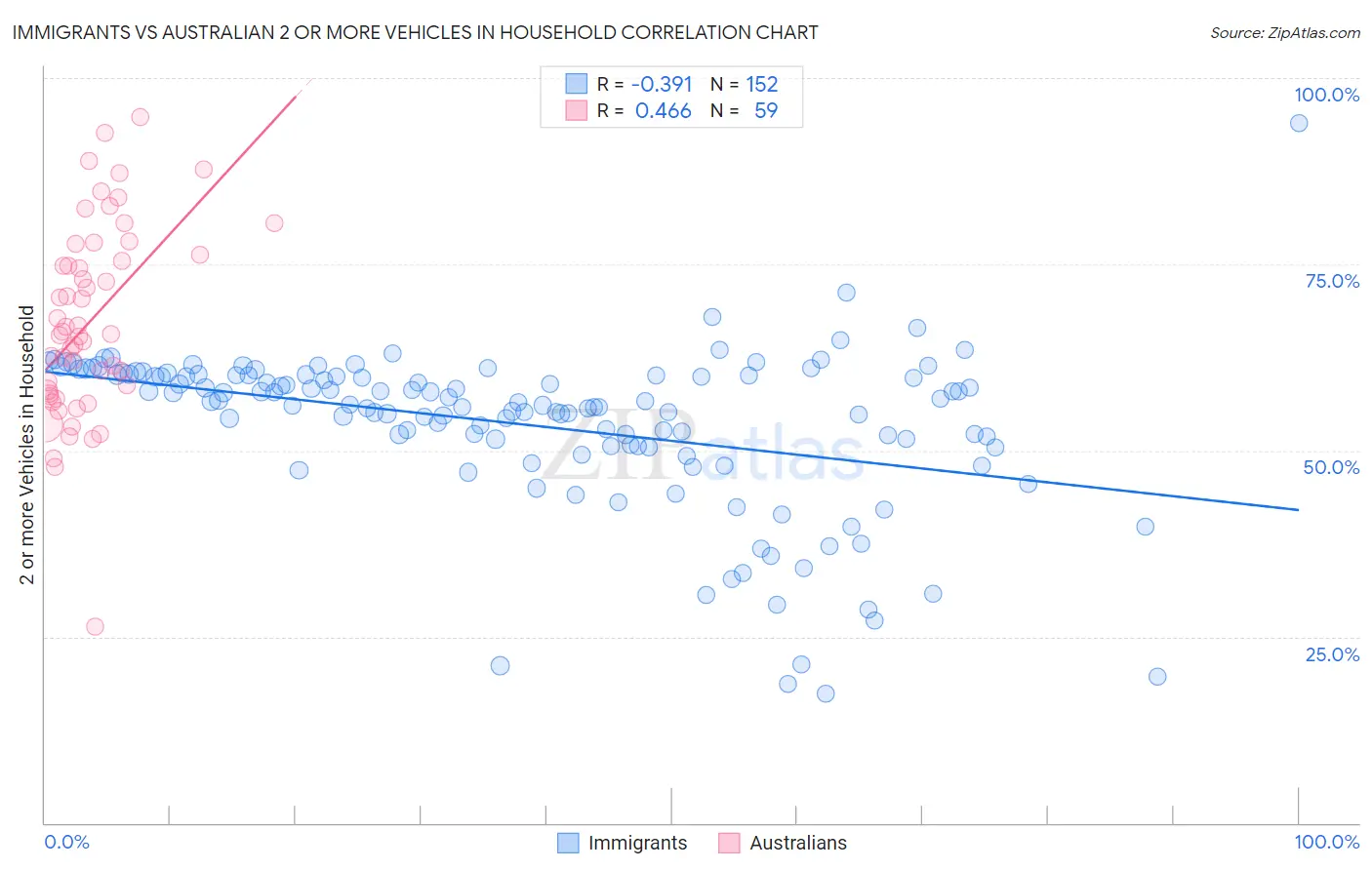 Immigrants vs Australian 2 or more Vehicles in Household