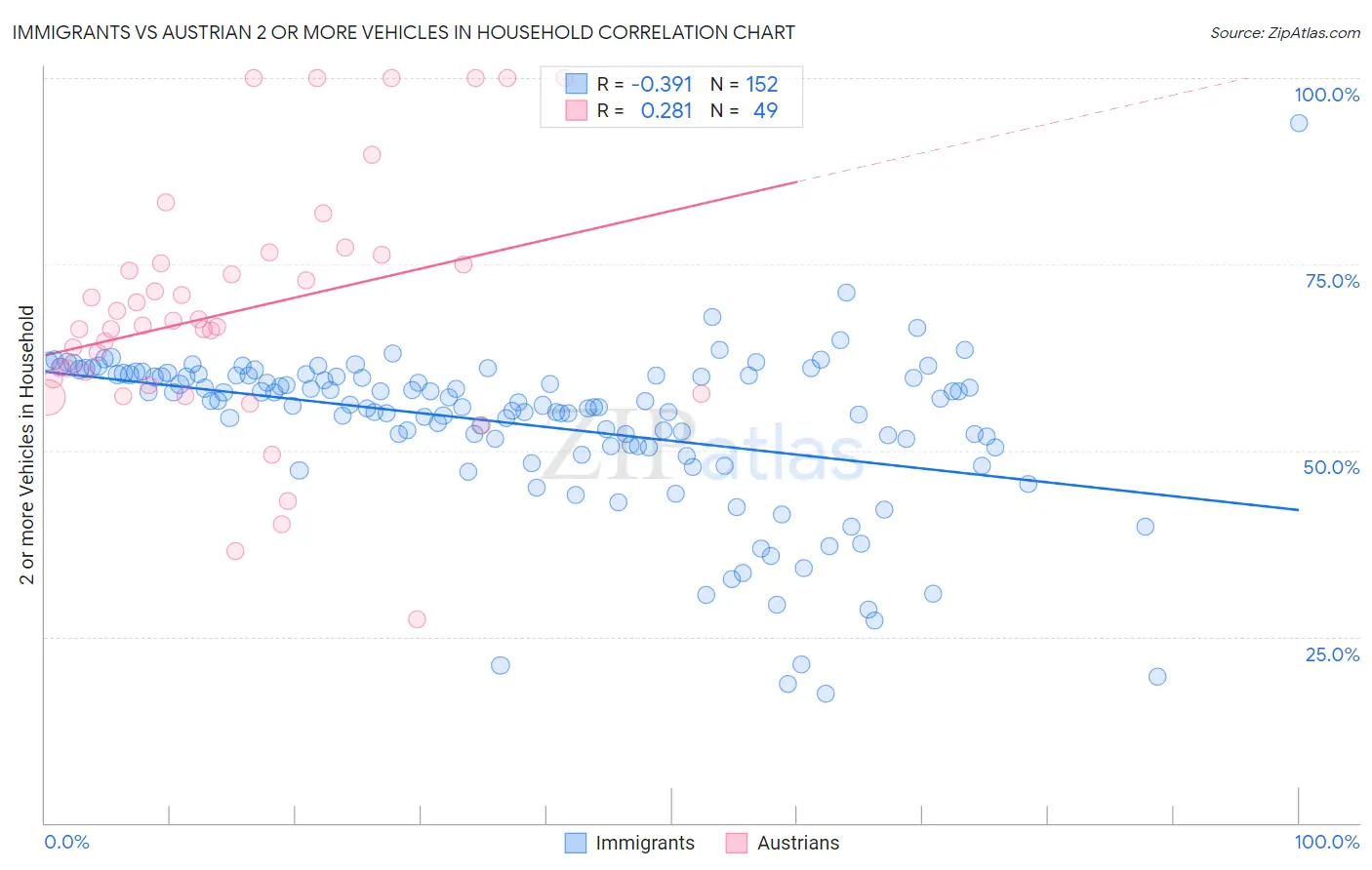 Immigrants vs Austrian 2 or more Vehicles in Household