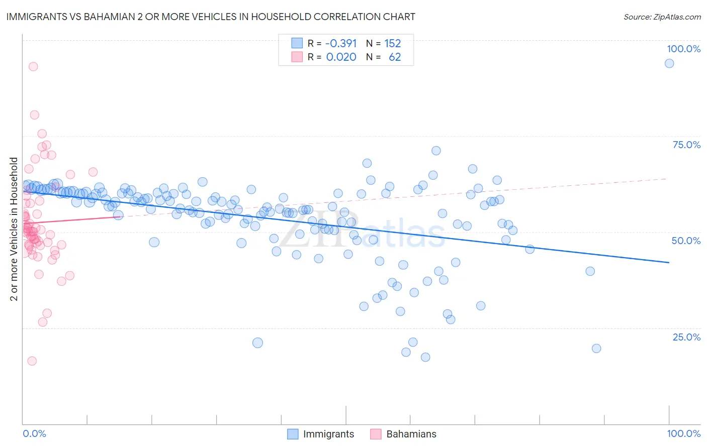 Immigrants vs Bahamian 2 or more Vehicles in Household