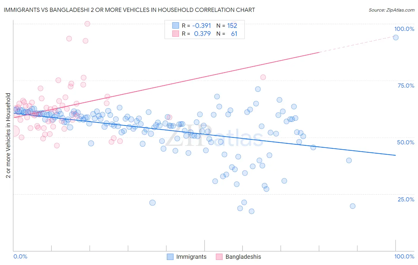 Immigrants vs Bangladeshi 2 or more Vehicles in Household