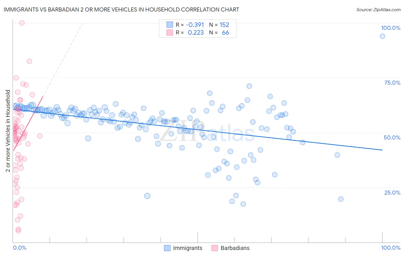 Immigrants vs Barbadian 2 or more Vehicles in Household