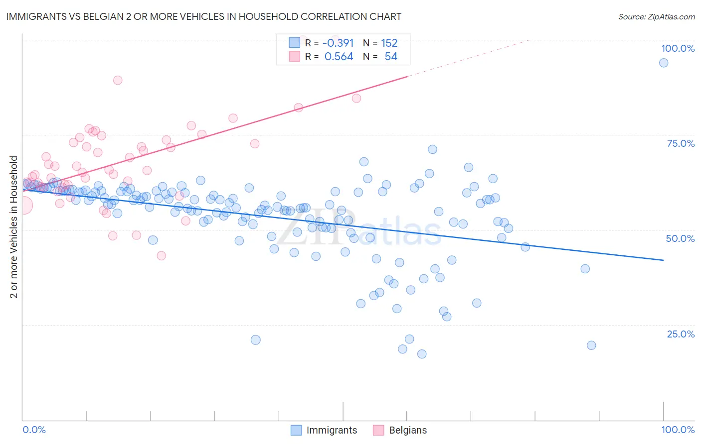 Immigrants vs Belgian 2 or more Vehicles in Household