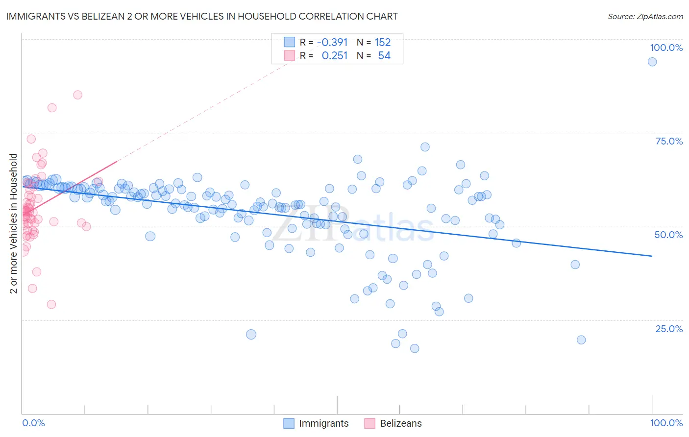 Immigrants vs Belizean 2 or more Vehicles in Household