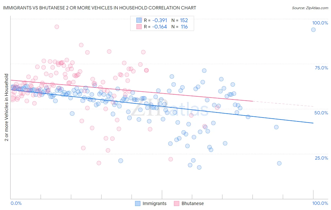 Immigrants vs Bhutanese 2 or more Vehicles in Household