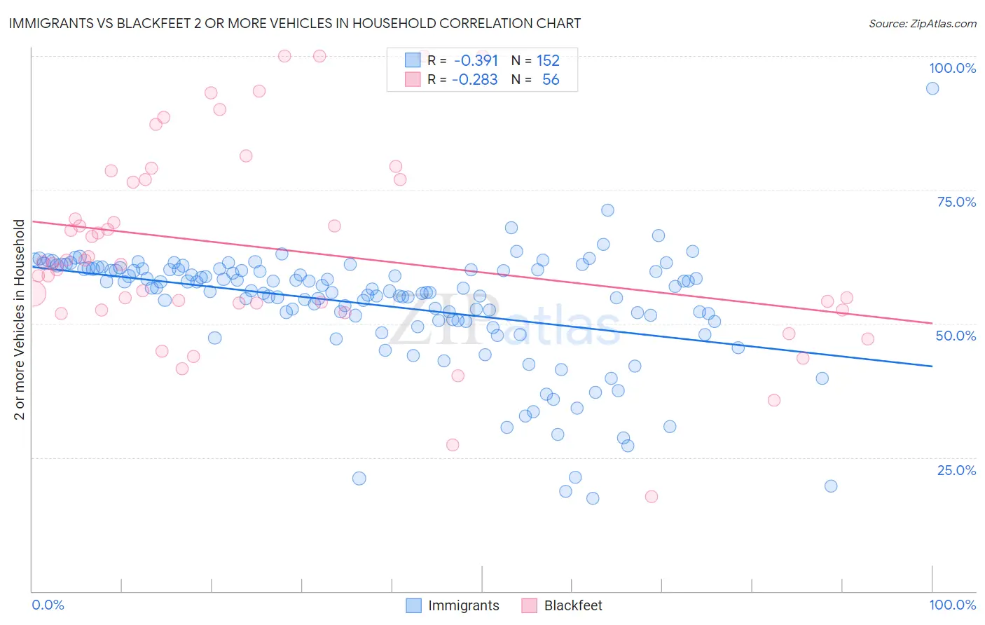 Immigrants vs Blackfeet 2 or more Vehicles in Household