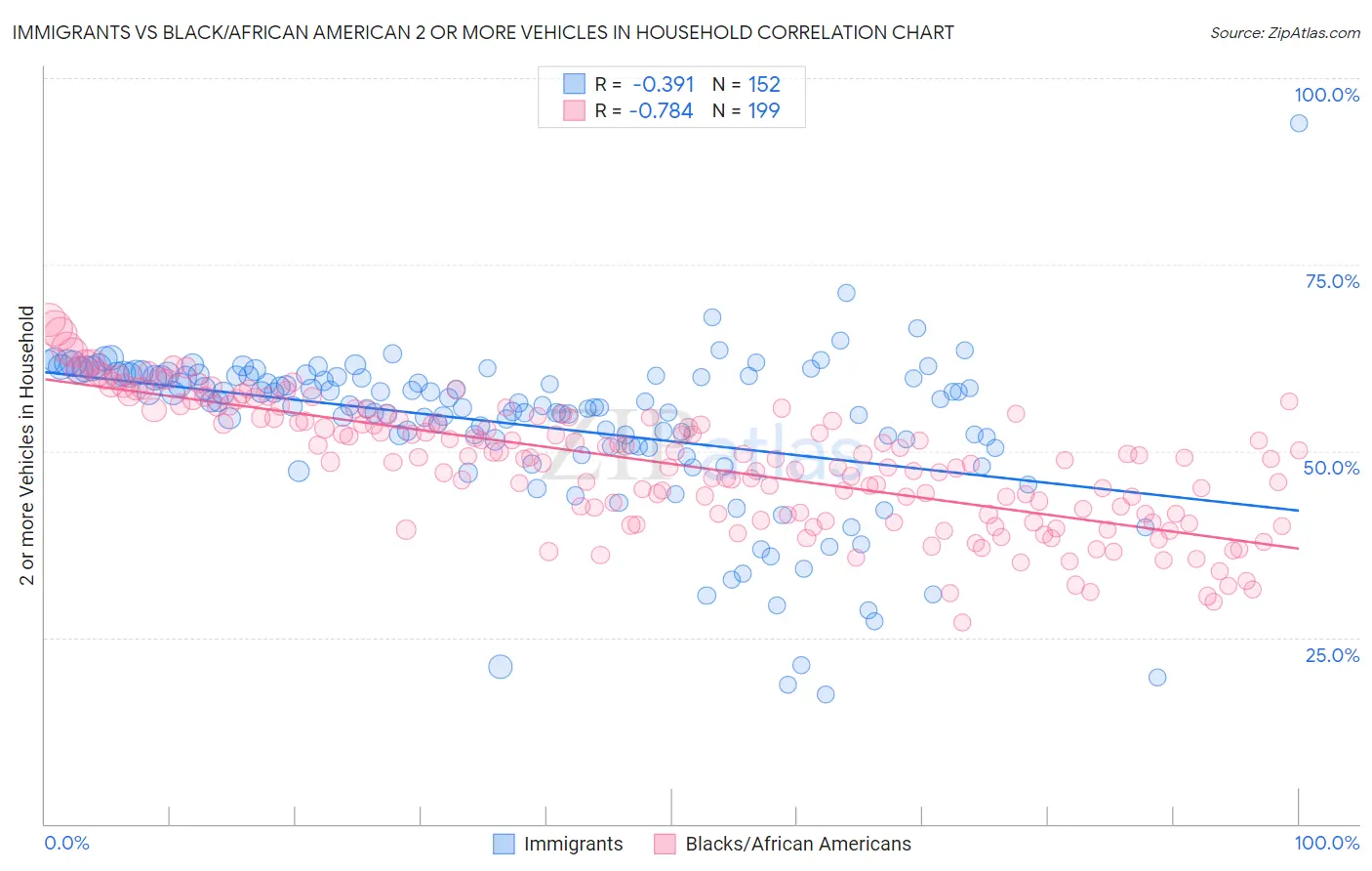 Immigrants vs Black/African American 2 or more Vehicles in Household