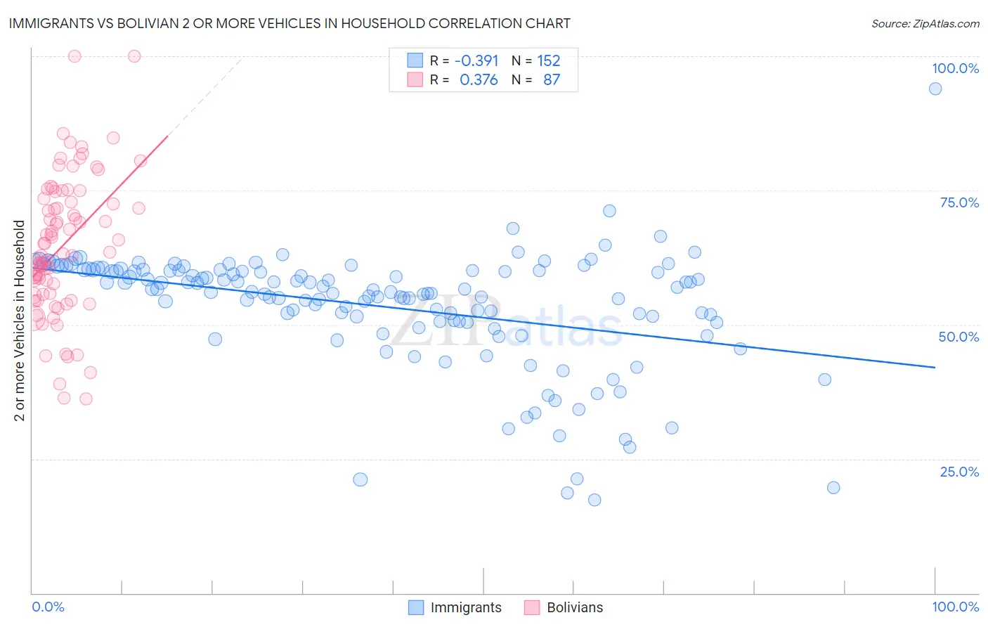 Immigrants vs Bolivian 2 or more Vehicles in Household