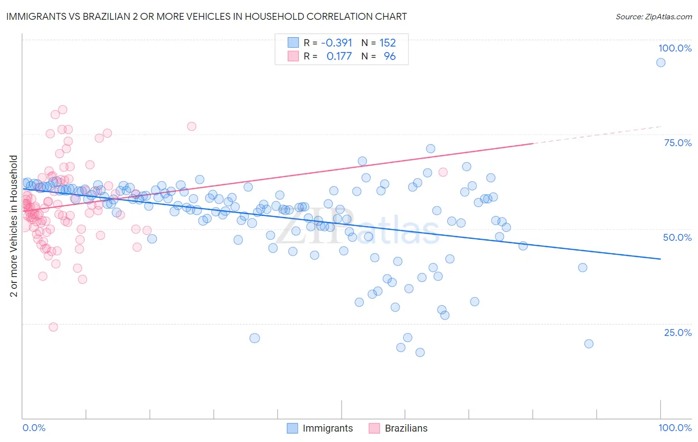 Immigrants vs Brazilian 2 or more Vehicles in Household