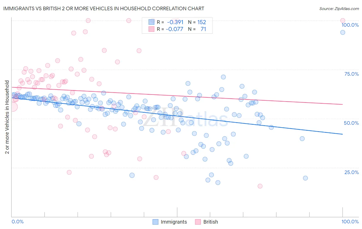 Immigrants vs British 2 or more Vehicles in Household