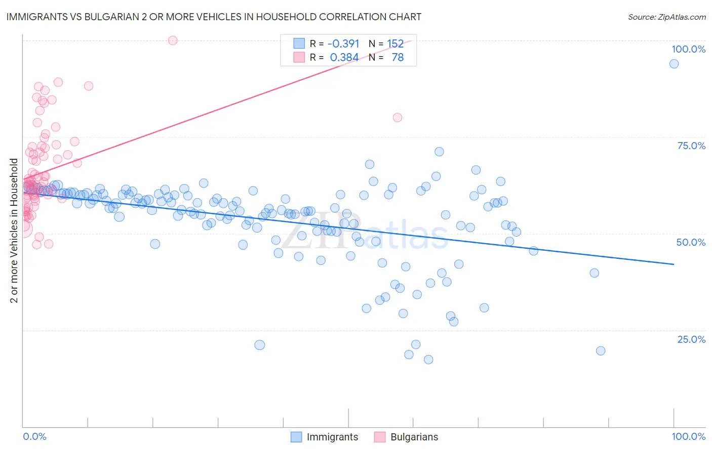 Immigrants vs Bulgarian 2 or more Vehicles in Household