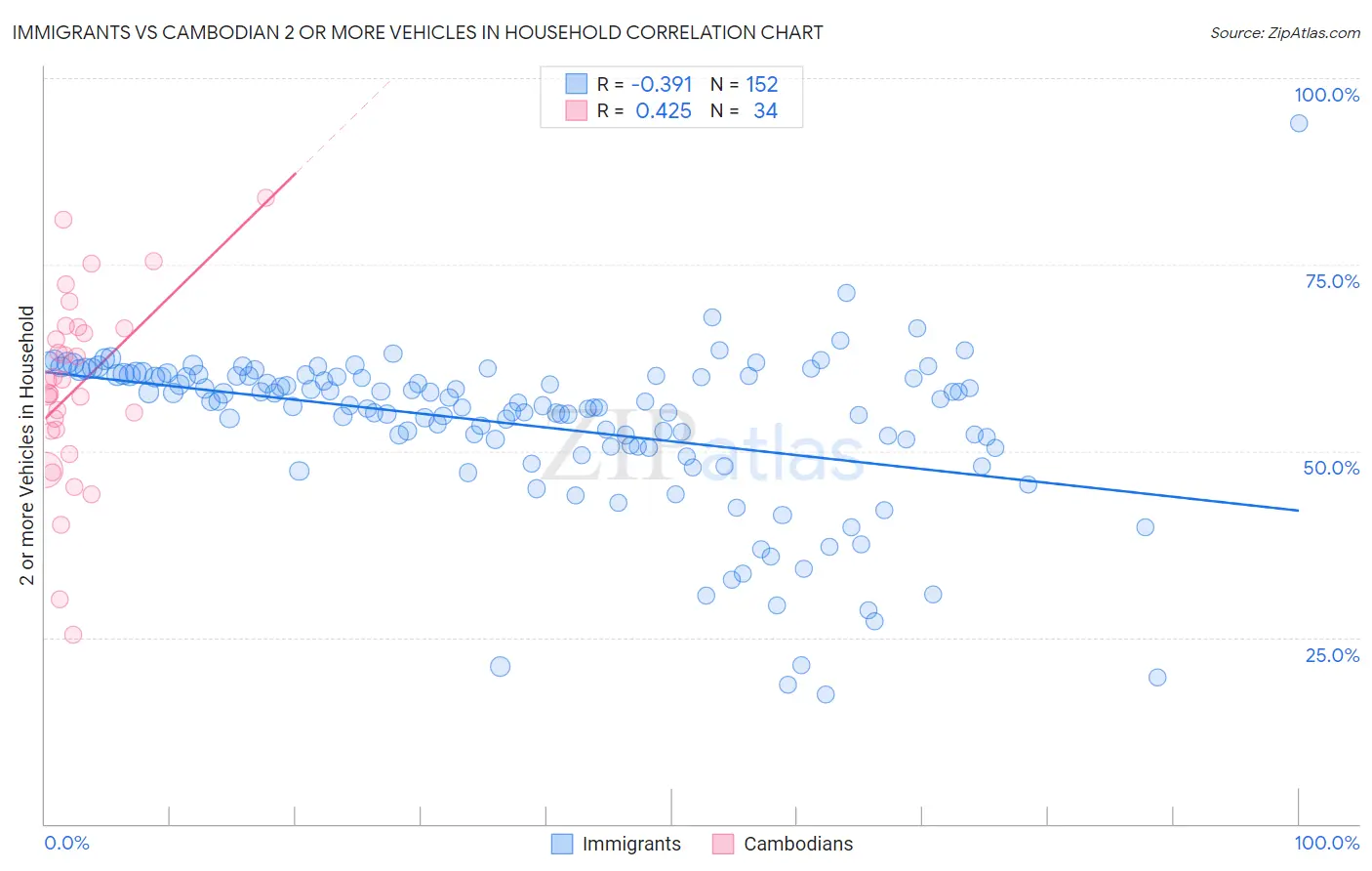 Immigrants vs Cambodian 2 or more Vehicles in Household