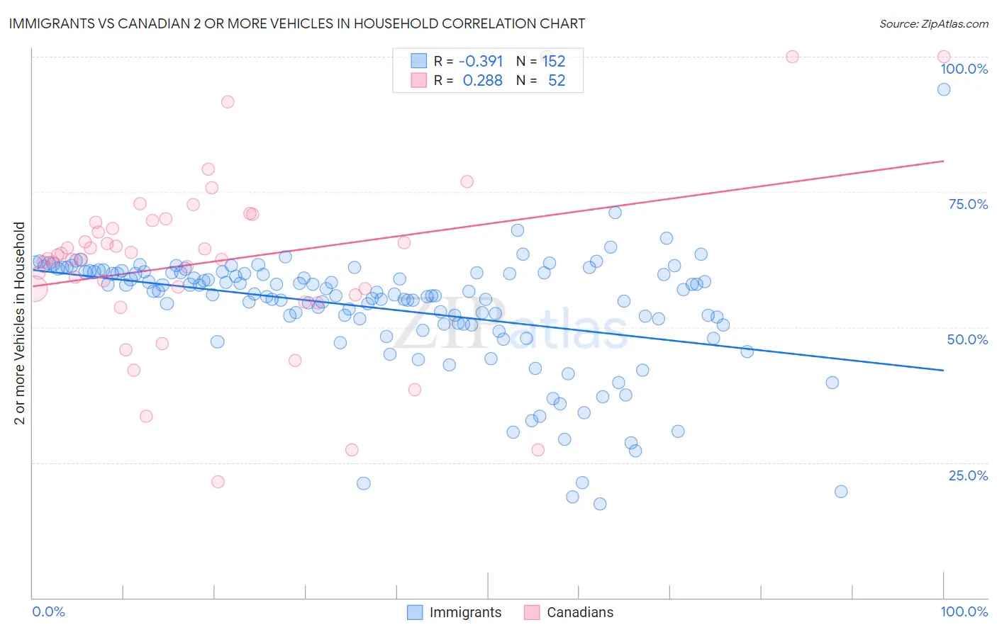 Immigrants vs Canadian 2 or more Vehicles in Household