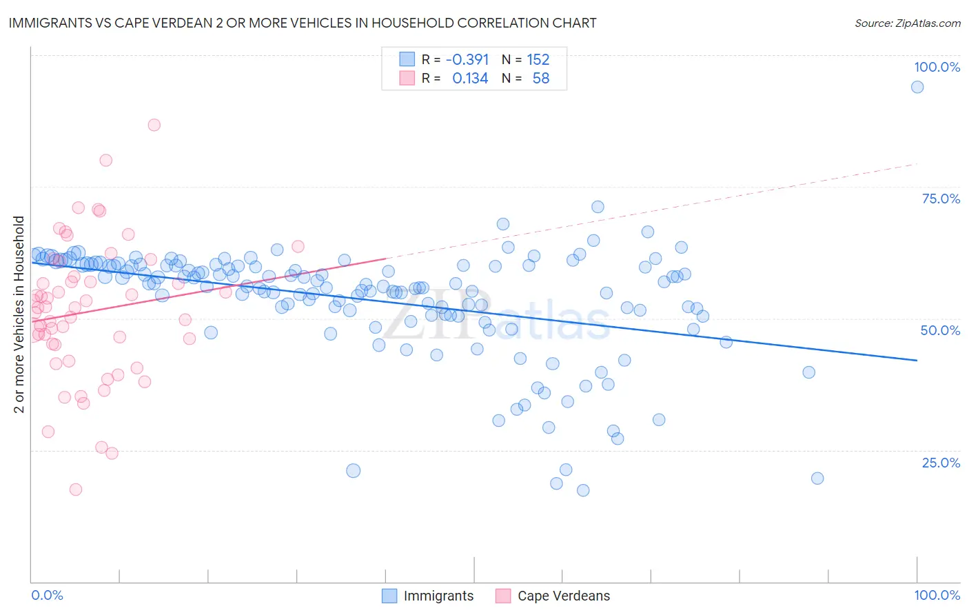 Immigrants vs Cape Verdean 2 or more Vehicles in Household