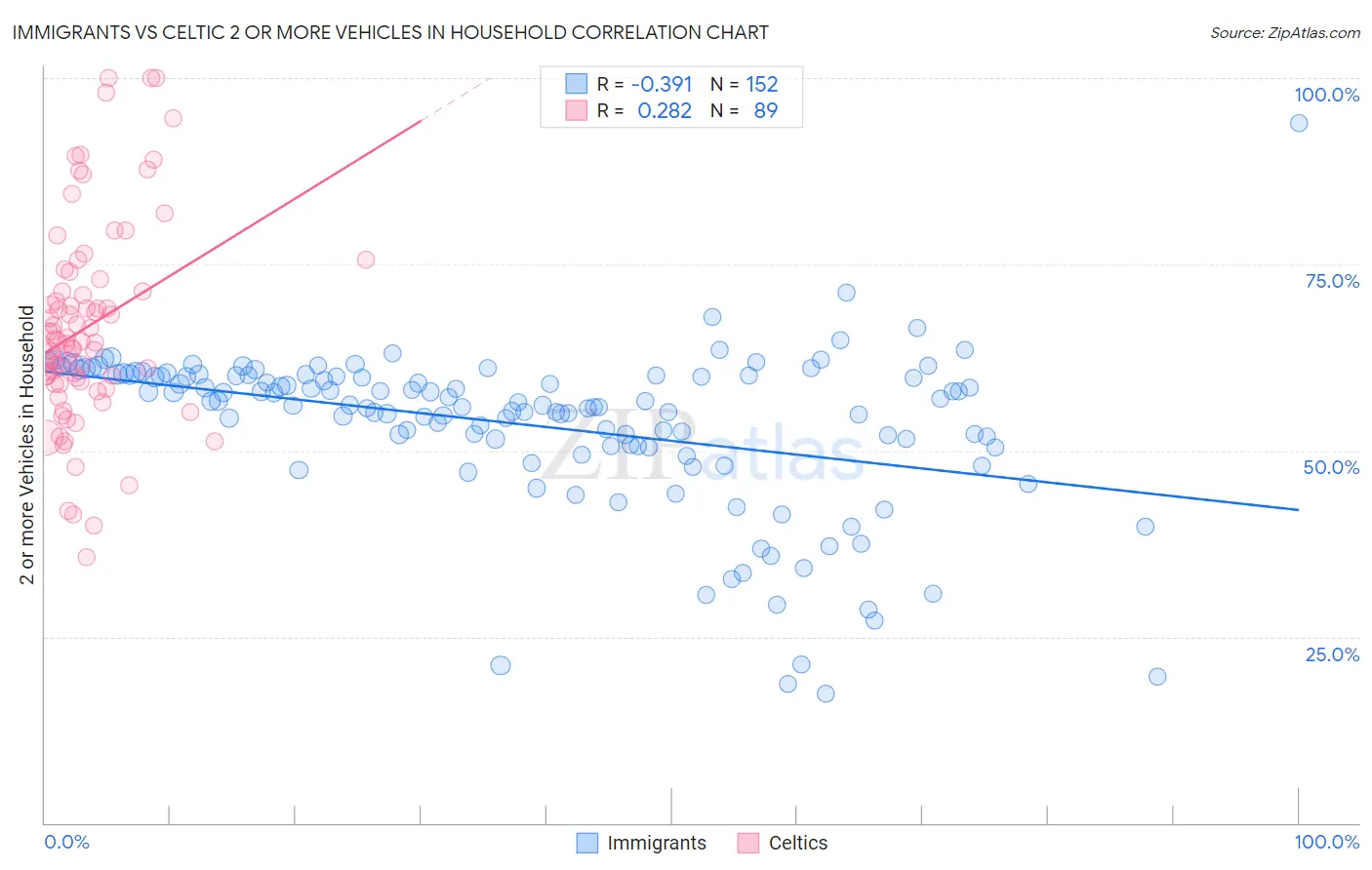 Immigrants vs Celtic 2 or more Vehicles in Household