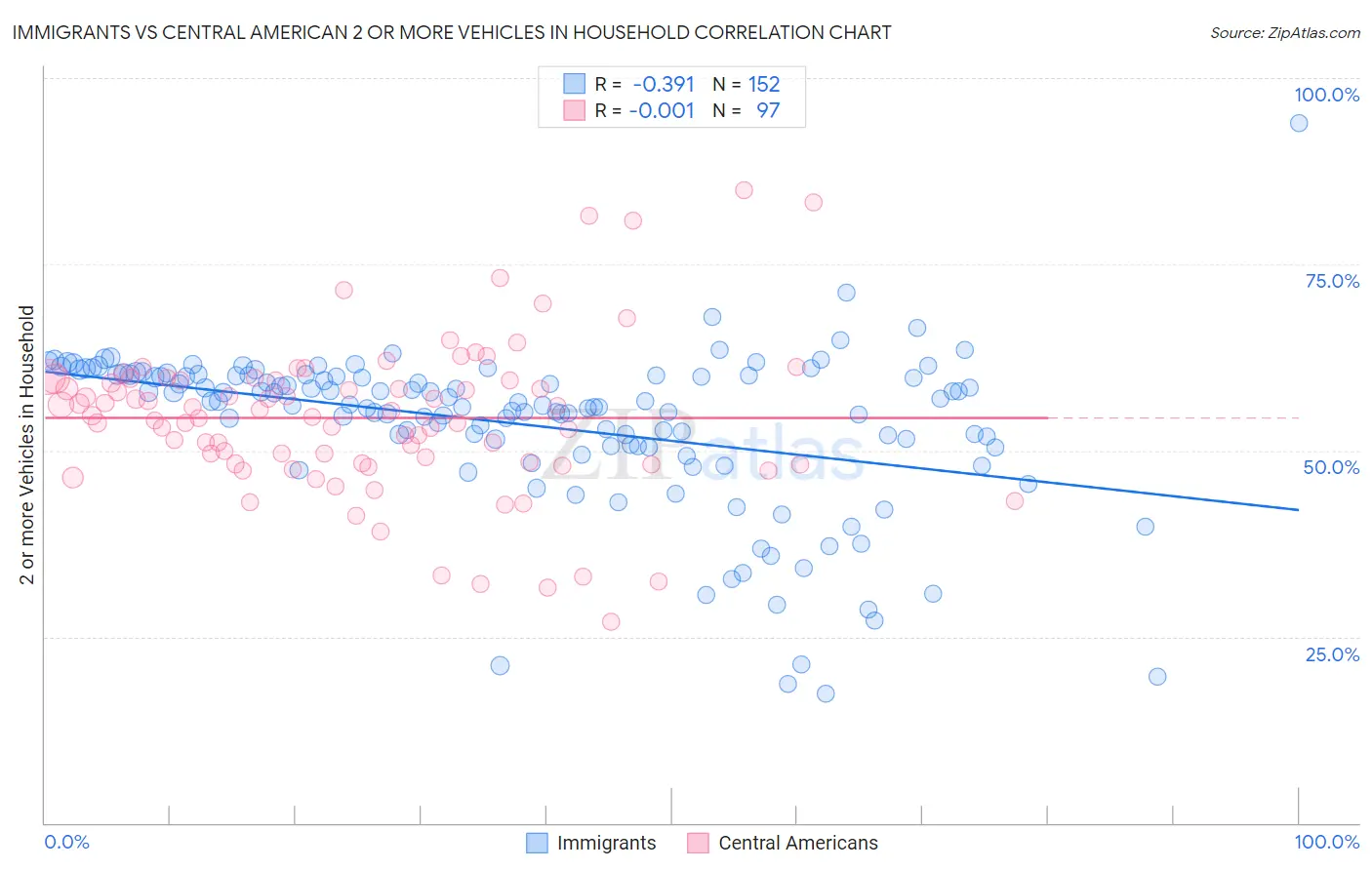 Immigrants vs Central American 2 or more Vehicles in Household