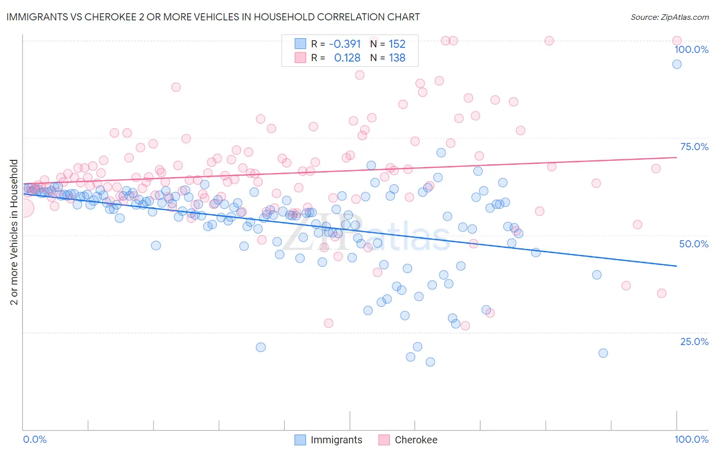 Immigrants vs Cherokee 2 or more Vehicles in Household