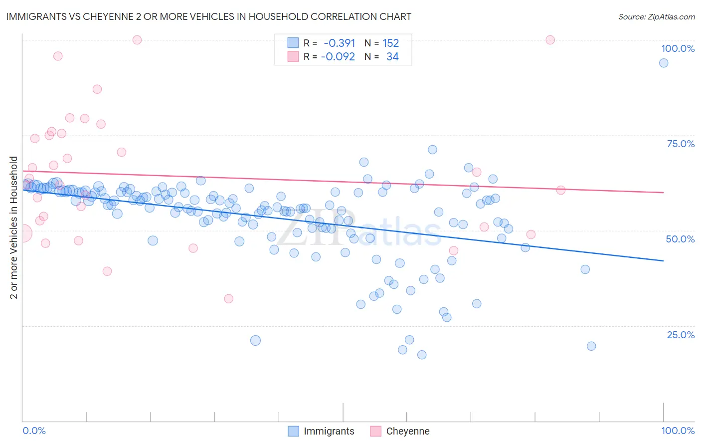 Immigrants vs Cheyenne 2 or more Vehicles in Household