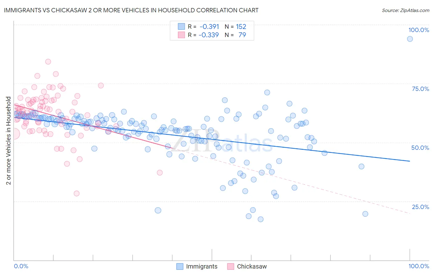 Immigrants vs Chickasaw 2 or more Vehicles in Household