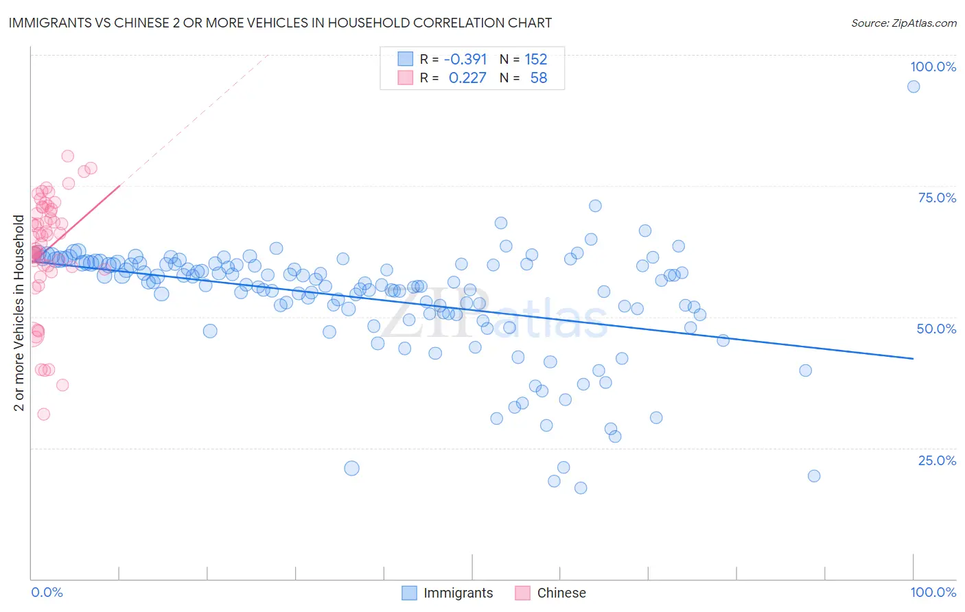 Immigrants vs Chinese 2 or more Vehicles in Household