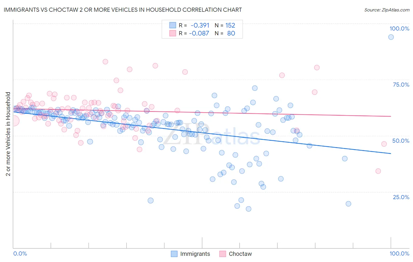 Immigrants vs Choctaw 2 or more Vehicles in Household