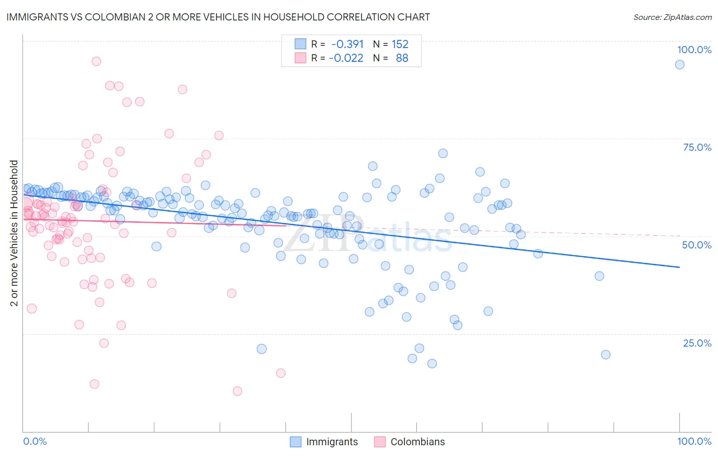 Immigrants vs Colombian 2 or more Vehicles in Household