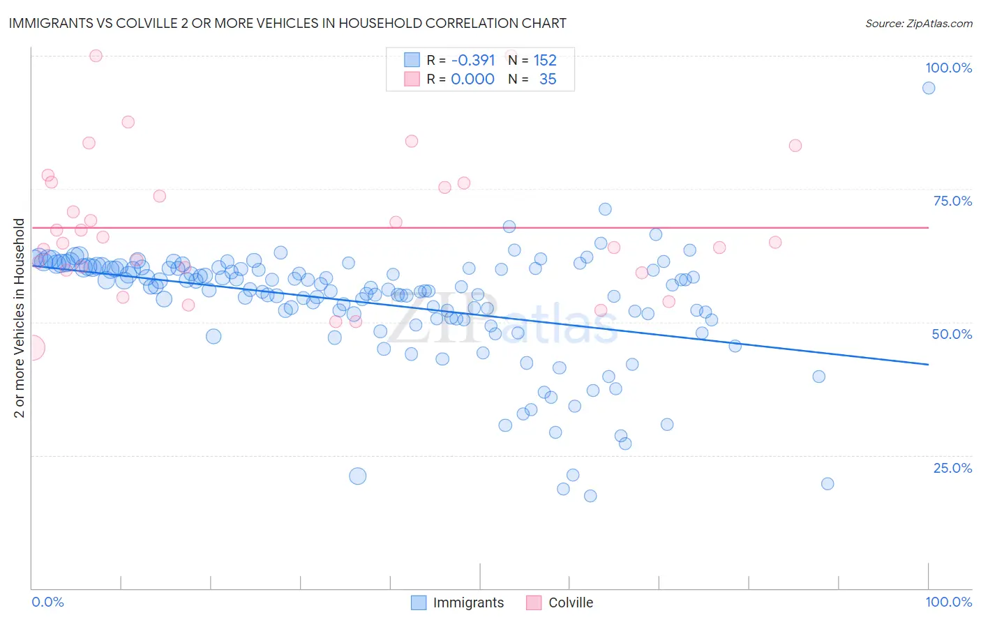 Immigrants vs Colville 2 or more Vehicles in Household